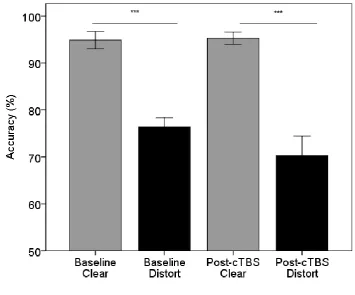 Figure 2. Average percent correct performance for clear (grey) and distorted (black) stimuli at 