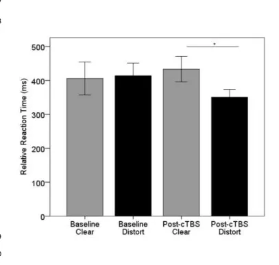 Figure 3. Average relative reaction time to clear (grey) and distorted (black) stimuli at baseline and 