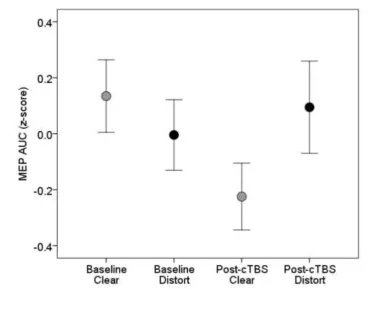 Figure 4. Average MEP area during perception of clear (grey) and distorted (black) speech at baseline 
