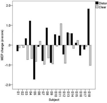 Figure 5. Bars express individual participant’s change scores (Δ) in MEP area from baseline, to post-
