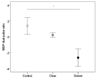 Figure 6. MEP ratios following dual-pulse inter-hemispheric TMS to right PMv and left M1 lip area, 