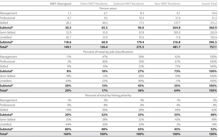 Table 3b reorganizes the data to highlight the number of Aboriginal  employees working at the Snap Lake Mine