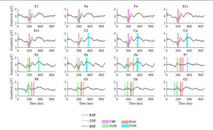FIGURE 4 | The grand averaged ERP amplitudes of targets for 10 participants over 16 electrodes among the three patterns.