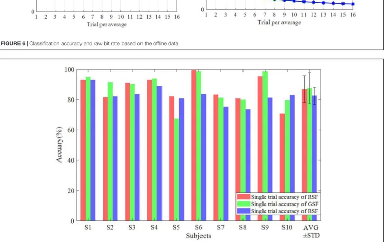 FIGURE 7 | The classification accuracy based on offline single trial classification.