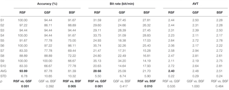 TABLE 5 | Online accuracies, bit rates, and average trials analysis results.