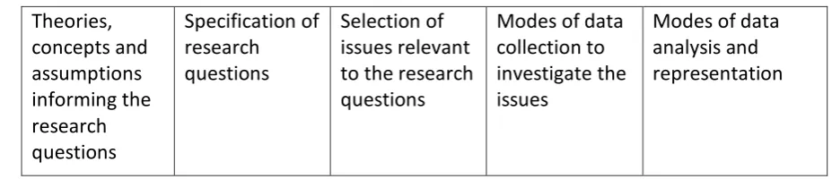 Figure 2.1: Research process 