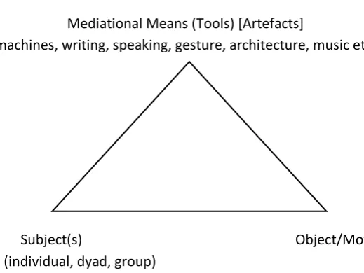 Figure 2.2: Vygotsky’s model of mediated action(as adapted by Edwards, 2005: 52) 