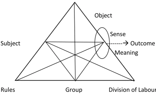 Figure 2.3: The structure of a human activity system (adapted from Engeström, 1987: 78) 