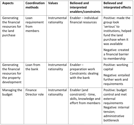Table 3.1: Key methods and their effects relating to the financial resources issue 