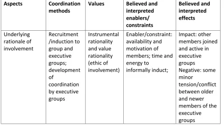 Table 3.2: Key methods and their effects relating to the human capacities issue 