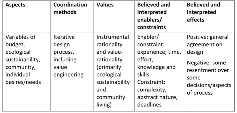 Table 3.3: Key methods and their effects relating to the build versus the community issue 