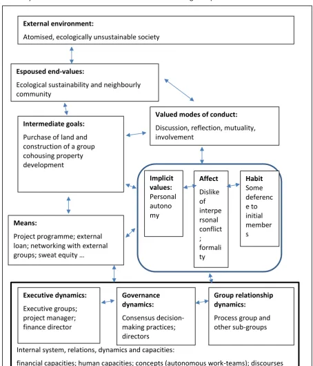 Figure 3.1: The dynamics of internal tensions in Greenfields Cohousing Group 