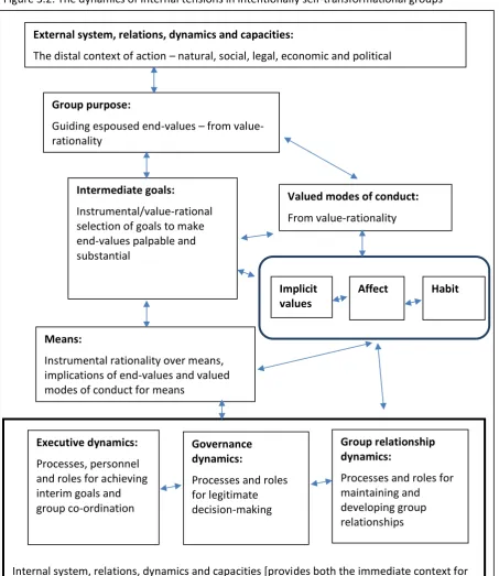 Figure 3.2: The dynamics of internal tensions in intentionally self-transformational groups  