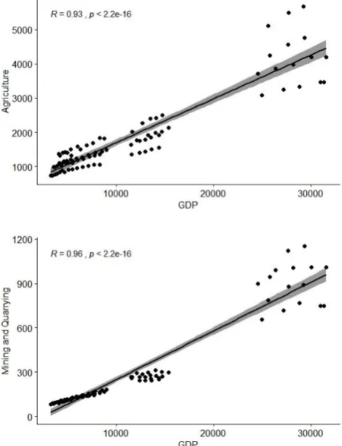 Fig -2.1: Dynamic Factor Analysis on components of GDP 