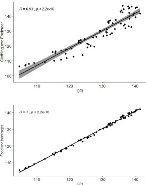 Fig-2.2: Dynamic Factor Analysis on Consumer Price Index  