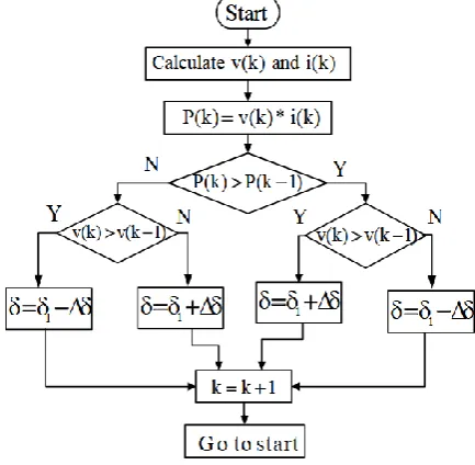 Table -1: Bus data of IEEE 14 bus system 