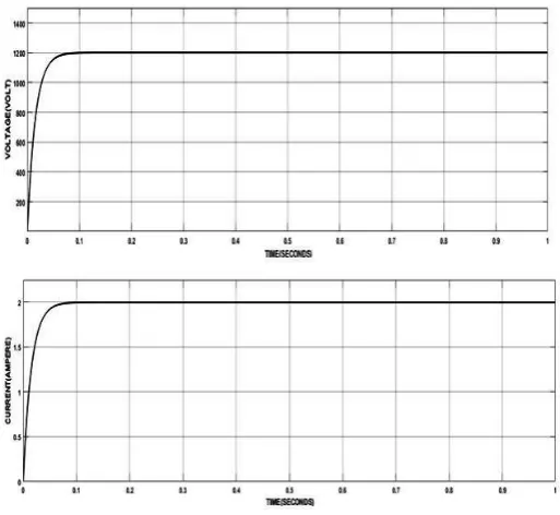 Fig -5: PV Panel output voltage 