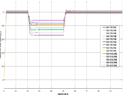 Fig-9: Output Voltage under fault at bus 13 