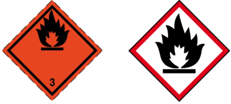 Figure 3 Examples of flammable liquid packaging labels