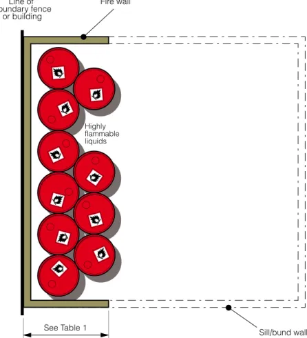 Figure 8 Separation distance with a fire wall (viewed from above)Line of boundary fenceor buildingSee Table 1Flammableliquid containers Sill/bund wallLine of boundary fenceor buildingFire wallHighlyflammableliquids