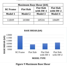 Table 3 Maximum Base Shear 