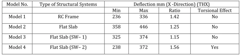 Table 6 Torsional Irregularity Ratio – THX – 4 m (Storey Height) 