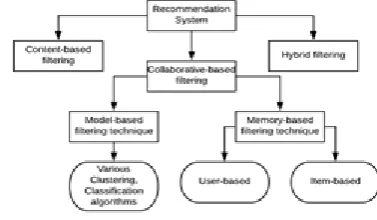 Fig 1: Types of Recommendation system 