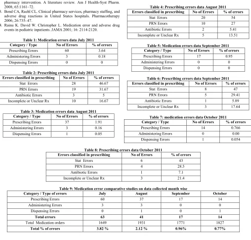 Table 4: Prescribing errors data August 2011 