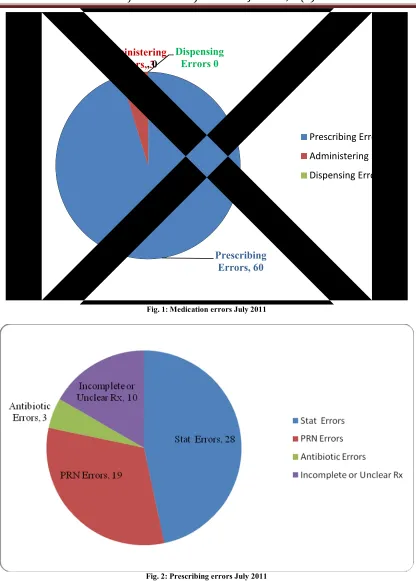 Fig. 1: Medication errors July 2011 