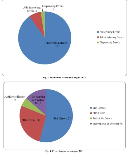 Fig. 3: Medication errors data August 2011 