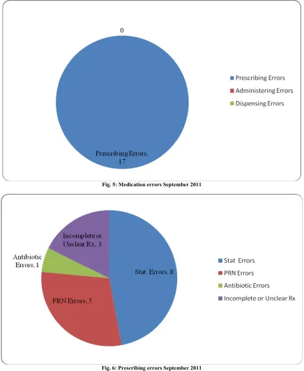 Fig. 6: Prescribing errors September 2011