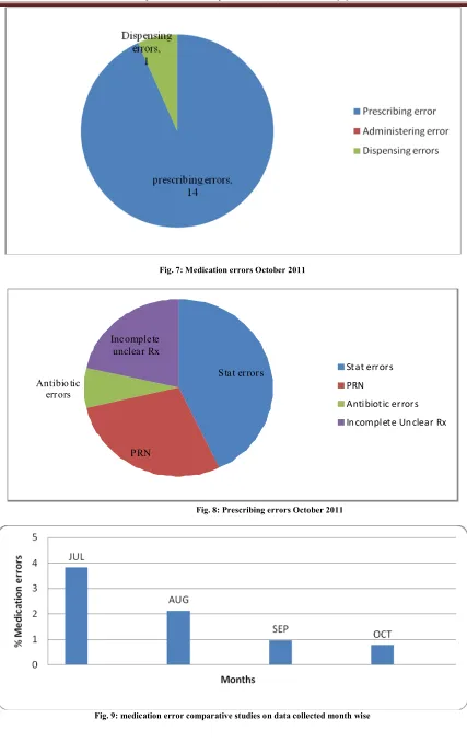 Fig. 9: medication error comparative studies on data collected month wise 