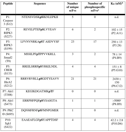 Table 2 