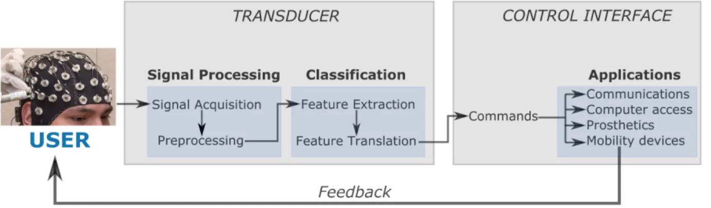 Fig. 1.2 shows a general diagram of the BCI system. The first level, called the transducer (TR) level, includes signal processing and classification
