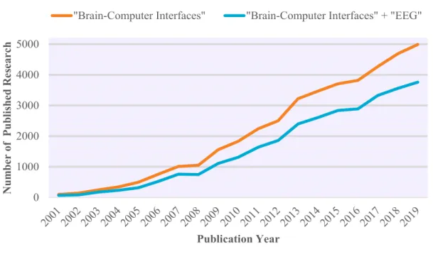 Figure 1.5: Number of BCIs related publication. The graph shows number of publications from Google Scholar using “Brain-Computer Interfaces” and “Brain-Computer Interfaces”