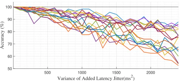 Figure 1.6: Normally-distributed added latency jitter versus P3 spelling accuracy.