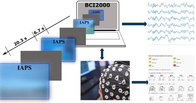 Figure 1.8: Visualization of the experimental setup for affective computing.