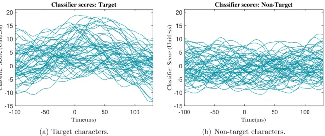 Figure 2.1: Sample classifier scores as function of time shift of participant K143 (participant with ALS).