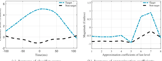 Figure 2.2: Averages of classifier scores which are shown in Fig. 2.1(a) &amp; Fig. 2.1(b) and wavelet approximation coefficient for target and non-target characters.