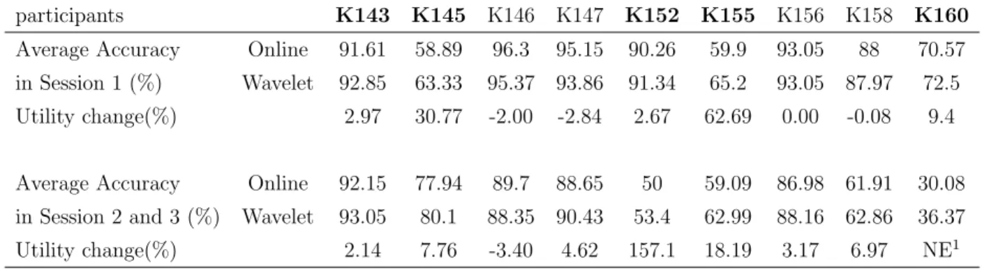 Table 2.1: Performance in different sessions for participants with ALS. Bolded participants show consistent improvement.