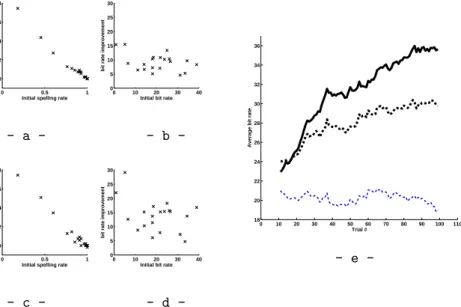 Fig. 1: Accuracy and bit rate improvement with the online update. - a - -Spelling accuracy improvement with the standard gradient descent, measured for each subject on the last 55 trials