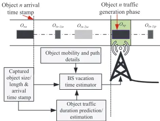 Fig. 1: Estimating the BS vacation and operational time in asingle-queue single-server system