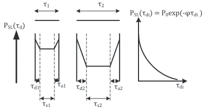 Fig. 2: Base station transition latency showing, subcompo-nent deactivation latency, actual sleep period and reactivationlatency