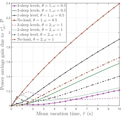 Fig. 4: Average power consumption as a function of the meanvacation time ¯τ for uniformly distributed BS vacation timewith τmin = 71.4 µs and τmax = 2¯τ − τmin, and η = 1.