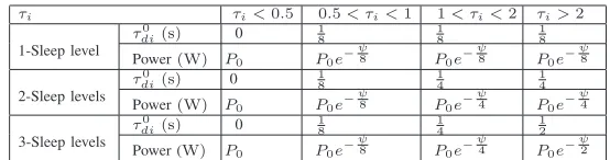TABLE I: Discrete Sleep level