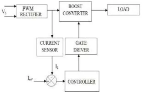 Fig-2: The direct power control method block diagram of the PWM rectifier 