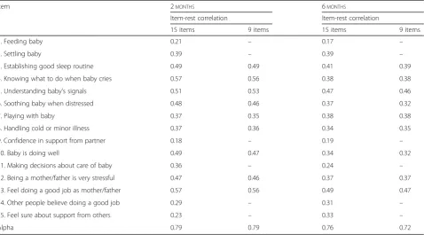 Table 3 Response distribution at two and six months n = 695