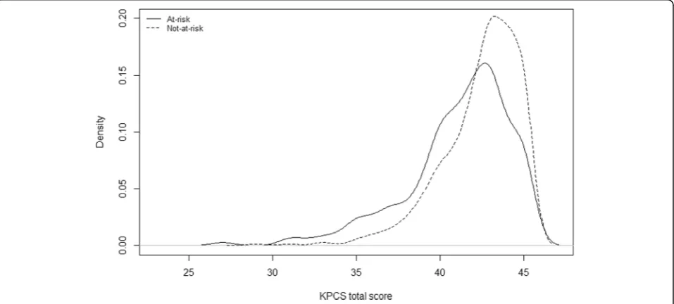 Fig. 1 Density plot of KPCS mean scores for at-risk and not-at-risk mothers at two months