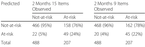 Table 6 Predicted and observed risk status at two months for15- and nine-item versions based on linear discriminant analysis