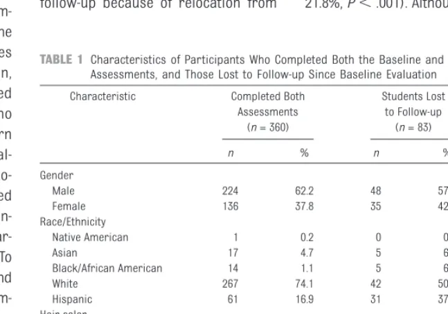TABLE 1 Characteristics of Participants Who Completed Both the Baseline and Follow-upAssessments, and Those Lost to Follow-up Since Baseline Evaluation